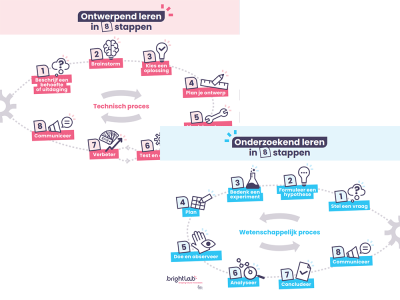 Onderzoekend en ontwerpend leren