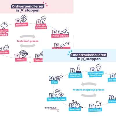 Onderzoekend en ontwerpend leren - poster digitaal